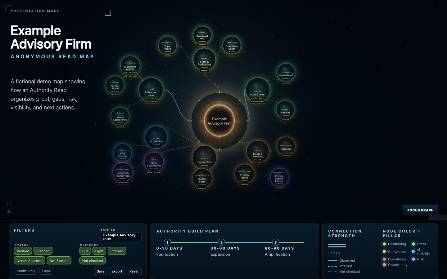 Anonymous Authority Map sample showing connected evidence, gap, risk, and opportunity nodes