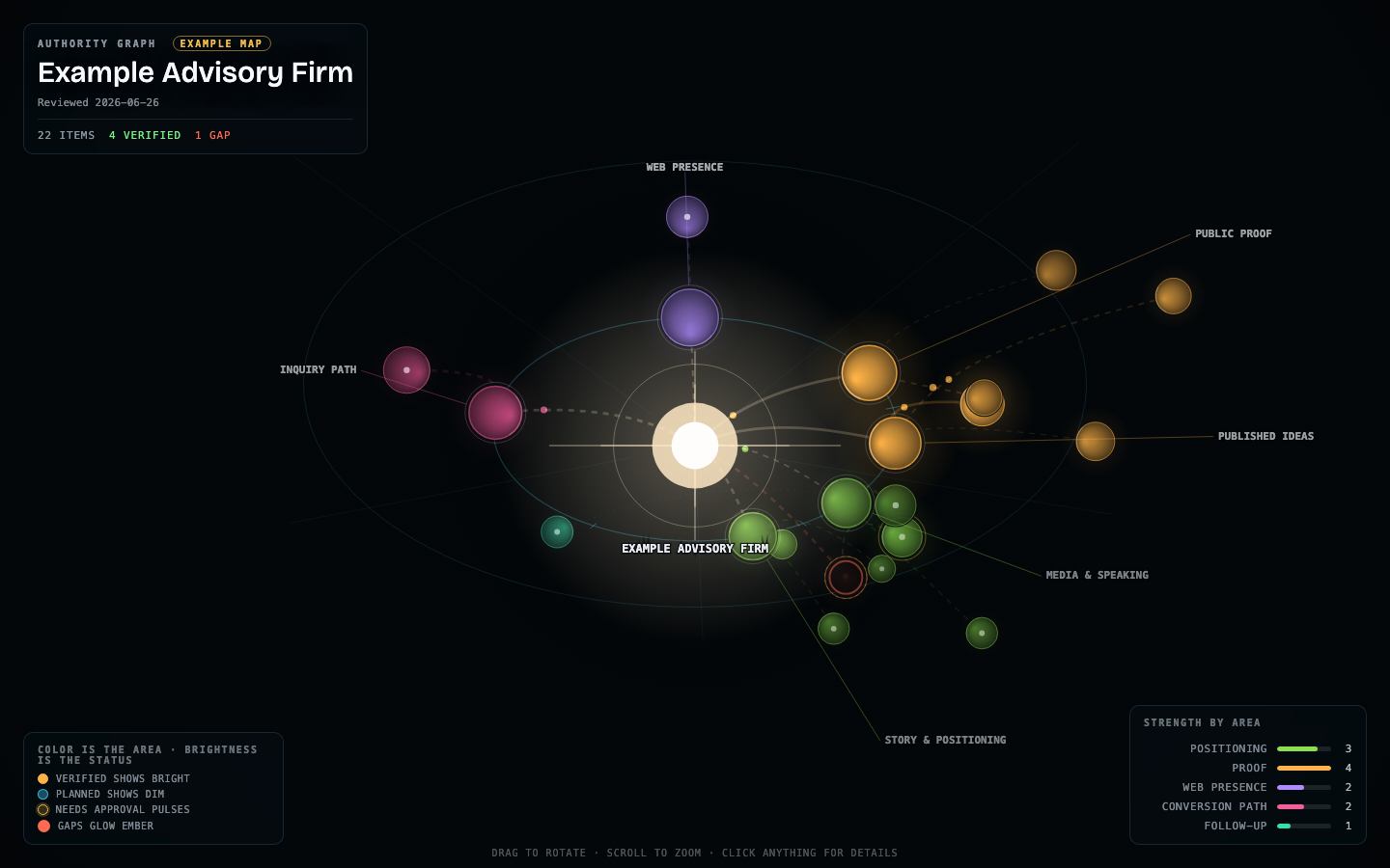 Authority Graph example: a firm at the center, with its offer, proof, site, booking path and follow-up arranged around it in five colored groups
